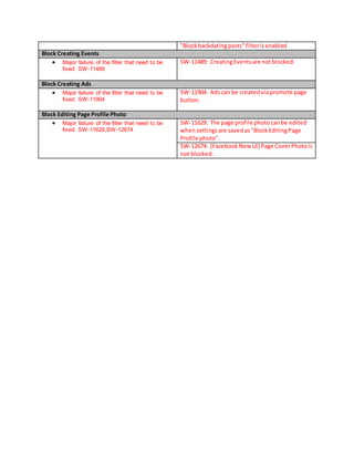 "Blockbackdatingposts"filterisenabled
Block Creating Events
 Major failure of the filter that need to be
fixed: SW-11489
SW-11489: CreatingEventsare not blocked.
Block Creating Ads
 Major failure of the filter that need to be
fixed: SW-11904
SW-11904: Adscan be createdviapromote page
button.
Block Editing Page Profile Photo
 Major failure of the filter that need to be
fixed: SW-11629,SW-12674
SW-11629: The page profile photocanbe edited
whensettingsare savedas"BlockEditingPage
Profile photo".
SW-12674: [FacebookNew UI] Page CoverPhotois
not blocked.
 