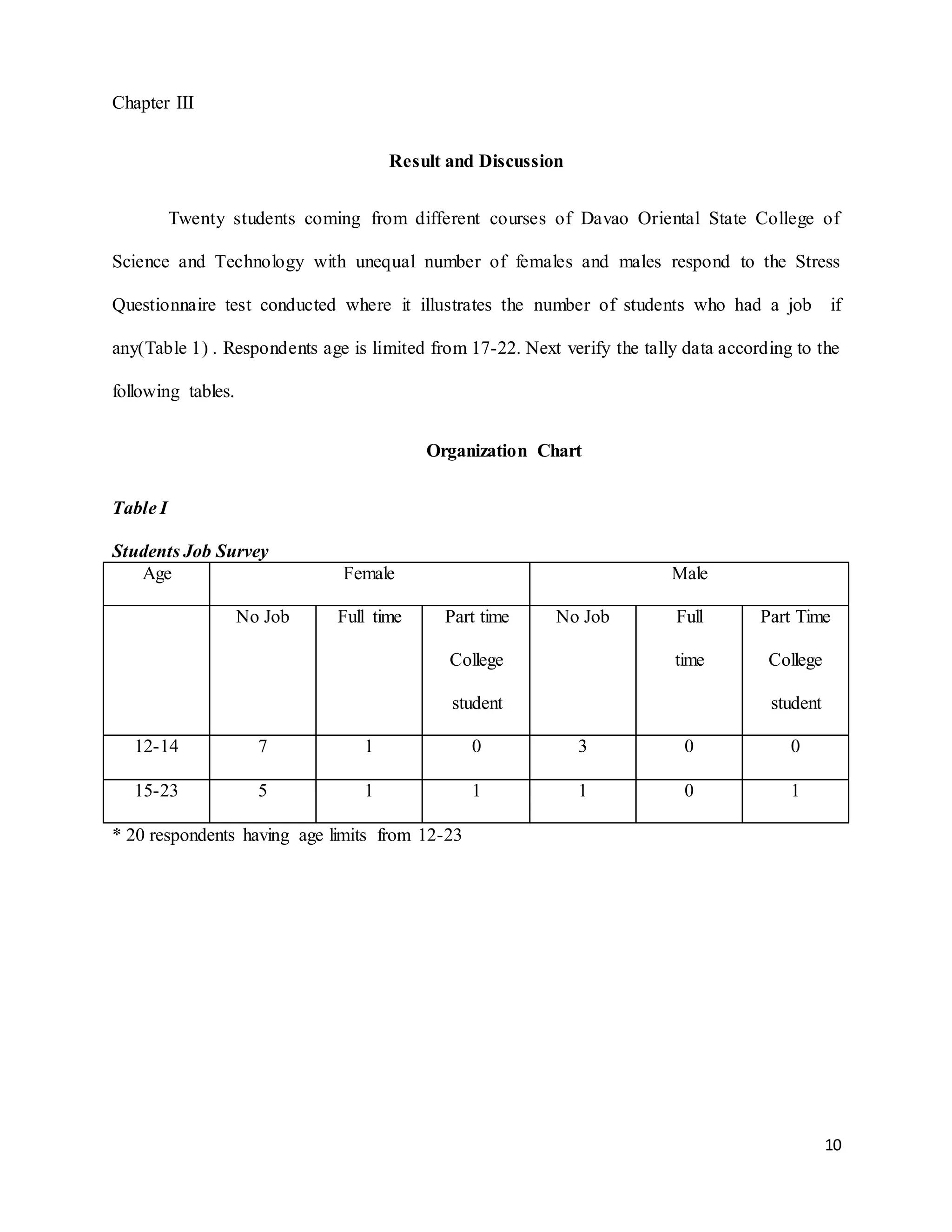 10
Chapter III
Result and Discussion
Twenty students coming from different courses of Davao Oriental State College of
Science and Technology with unequal number of females and males respond to the Stress
Questionnaire test conducted where it illustrates the number of students who had a job if
any(Table 1) . Respondents age is limited from 17-22. Next verify the tally data according to the
following tables.
Organization Chart
Table I
Students Job Survey
Age Female Male
No Job Full time Part time
College
student
No Job Full
time
Part Time
College
student
12-14 7 1 0 3 0 0
15-23 5 1 1 1 0 1
* 20 respondents having age limits from 12-23
 