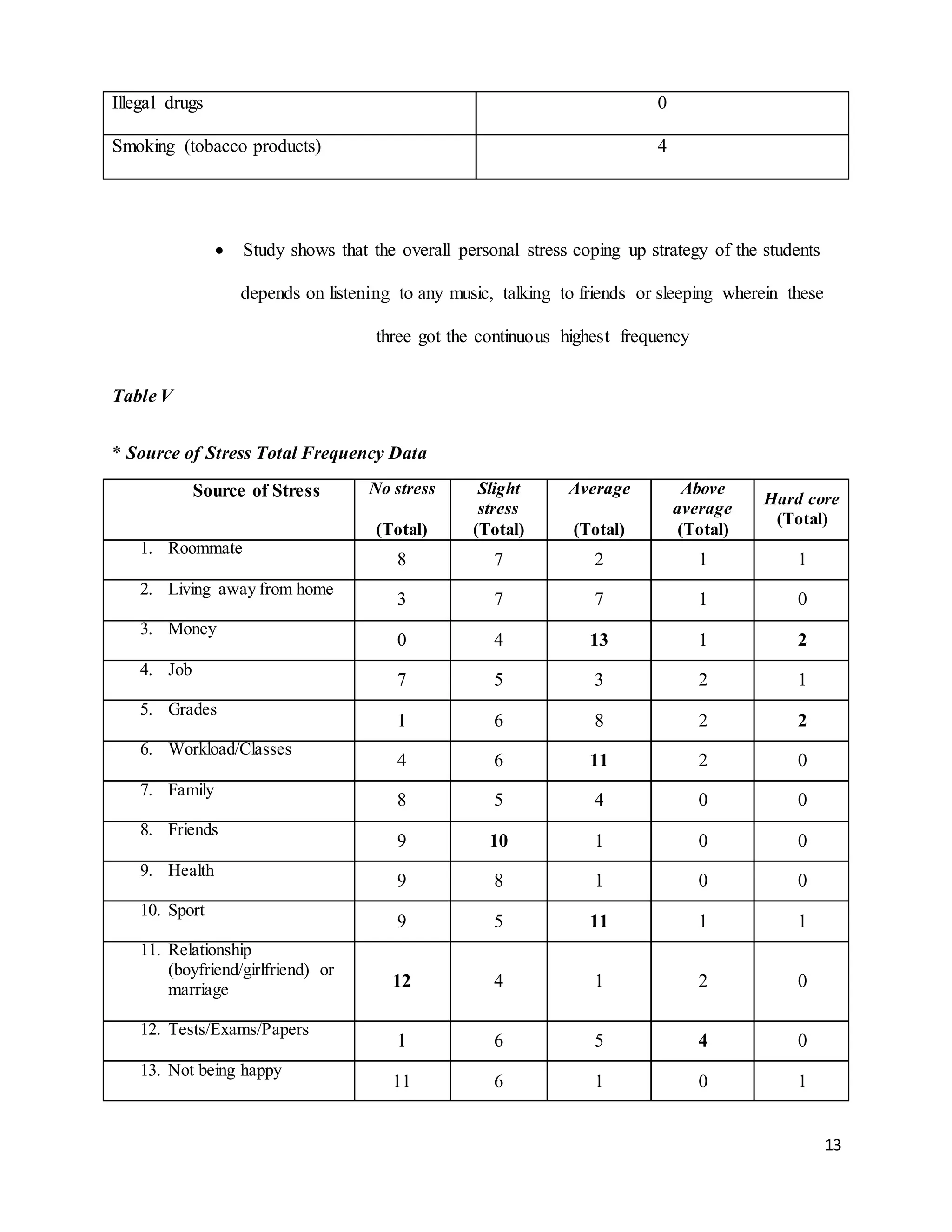 13
Illegal drugs 0
Smoking (tobacco products) 4
 Study shows that the overall personal stress coping up strategy of the students
depends on listening to any music, talking to friends or sleeping wherein these
three got the continuous highest frequency
Table V
* Source of Stress Total Frequency Data
Source of Stress No stress
(Total)
Slight
stress
(Total)
Average
(Total)
Above
average
(Total)
Hard core
(Total)
1. Roommate
8 7 2 1 1
2. Living away from home
3 7 7 1 0
3. Money
0 4 13 1 2
4. Job
7 5 3 2 1
5. Grades
1 6 8 2 2
6. Workload/Classes
4 6 11 2 0
7. Family
8 5 4 0 0
8. Friends
9 10 1 0 0
9. Health
9 8 1 0 0
10. Sport
9 5 11 1 1
11. Relationship
(boyfriend/girlfriend) or
marriage 12 4 1 2 0
12. Tests/Exams/Papers
1 6 5 4 0
13. Not being happy
11 6 1 0 1
 