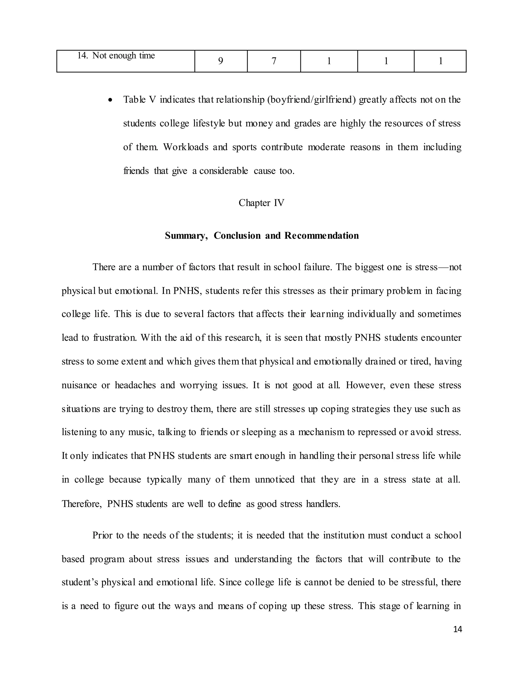 14
14. Not enough time
9 7 1 1 1
 Table V indicates that relationship (boyfriend/girlfriend) greatly affects not on the
students college lifestyle but money and grades are highly the resources of stress
of them. Workloads and sports contribute moderate reasons in them including
friends that give a considerable cause too.
Chapter IV
Summary, Conclusion and Recommendation
There are a number of factors that result in school failure. The biggest one is stress—not
physical but emotional. In PNHS, students refer this stresses as their primary problem in facing
college life. This is due to several factors that affects their learning individually and sometimes
lead to frustration. With the aid of this research, it is seen that mostly PNHS students encounter
stress to some extent and which gives them that physical and emotionally drained or tired, having
nuisance or headaches and worrying issues. It is not good at all. However, even these stress
situations are trying to destroy them, there are still stresses up coping strategies they use such as
listening to any music, talking to friends or sleeping as a mechanism to repressed or avoid stress.
It only indicates that PNHS students are smart enough in handling their personal stress life while
in college because typically many of them unnoticed that they are in a stress state at all.
Therefore, PNHS students are well to define as good stress handlers.
Prior to the needs of the students; it is needed that the institution must conduct a school
based program about stress issues and understanding the factors that will contribute to the
student’s physical and emotional life. Since college life is cannot be denied to be stressful, there
is a need to figure out the ways and means of coping up these stress. This stage of learning in
 