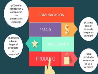 COMUNICACIÓN
DISTRIBUCIÓN
PRECIO
¿Cómo le
conocerán y
compraran
sus
potenciales
clientes? ¿Cuánto
será el
coste de
lo que va
vender?
¿Cómo va
a hacer
llegar el
producto
al
mercado? ¿Qué
producto
o servicio
se va a
vender?
C
 
