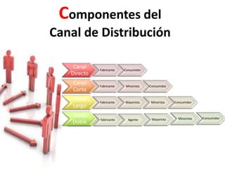Componentes del
Canal de Distribución
Canal
Directo
Fabricante Consumidor
Canal
Corto
Fabricante Minorista Consumidor
Canal
Largo
Fabricante Mayorista Minorista Consumidor
Fabricante fabricante Agente Mayorista Minorista Consumidor
Canal
Doble
 