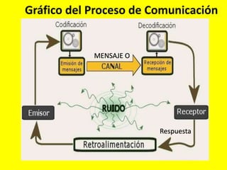 Gráfico del Proceso de Comunicación
MENSAJE O
Respuesta
 