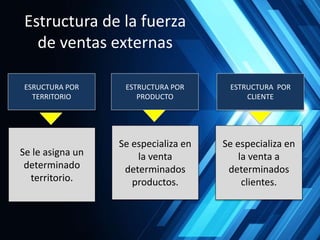 Estructura de la fuerza
de ventas externas
ESRUCTURA POR
TERRITORIO
ESTRUCTURA POR
PRODUCTO
ESTRUCTURA POR
CLIENTE
Se le asigna un
determinado
territorio.
Se especializa en
la venta
determinados
productos.
Se especializa en
la venta a
determinados
clientes.
 