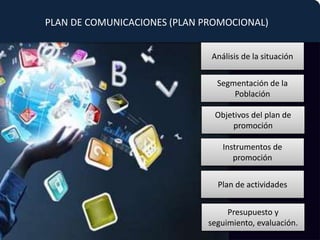 PLAN DE COMUNICACIONES (PLAN PROMOCIONAL)
Análisis de la situación
Objetivos del plan de
promoción
Segmentación de la
Población
Instrumentos de
promoción
Plan de actividades
Presupuesto y
seguimiento, evaluación.
 