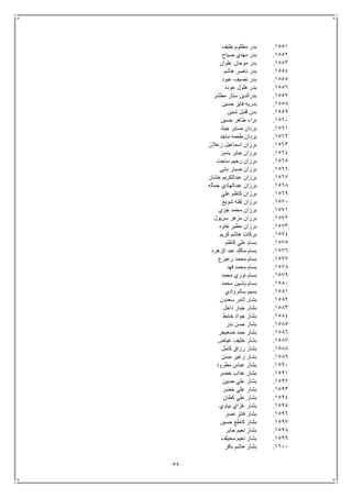 32
1551.‫خليف‬ ‫مظلوم‬ ‫بدر‬
1552.‫صباح‬ ‫مهدي‬ ‫بدر‬
1553.‫علوان‬ ‫موحان‬ ‫بدر‬
1554.‫هاشم‬ ‫ناصر‬ ‫بدر‬
1555.‫عبود‬ ‫نصيف‬ ‫بدر‬
1556.‫عوده‬ ‫هلول‬ ‫بدر‬
1557.‫مطشر‬ ‫ستار‬ ‫بدرالدين‬
1558.‫حسين‬ ‫فايز‬ ‫بدريه‬
1559.‫شنين‬ ‫قنبل‬ ‫بدن‬
1561.‫حسين‬ ‫طاهر‬ ‫براء‬
1561.‫جياد‬ ‫صابر‬ ‫بردان‬
1562.‫ماجد‬ ‫طعمه‬ ‫بردان‬
1563.‫زعالن‬ ‫اسماعيل‬ ‫برزان‬
1564.‫ياسر‬ ‫جابر‬ ‫برزان‬
1565.‫ساجت‬ ‫رحيم‬ ‫برزان‬
1566.‫باني‬ ‫صبار‬ ‫برزان‬
1567.‫خشان‬ ‫عبدالكريم‬ ‫برزان‬
1568.‫جماله‬ ‫عبدالهادي‬ ‫برزان‬
1569.‫ك‬ ‫برزان‬‫علي‬ ‫اظم‬
1571.‫شويع‬ ‫لفته‬ ‫برزان‬
1571.‫جري‬ ‫محمد‬ ‫برزان‬
1572.‫سريول‬ ‫مزهر‬ ‫برزان‬
1573.‫نفاوه‬ ‫مطير‬ ‫برزان‬
1574.‫كريم‬ ‫هاشم‬ ‫بركات‬
1575.‫كاظم‬ ‫علي‬ ‫بسام‬
1576.‫الزهره‬ ‫عبد‬ ‫مالك‬ ‫بسام‬
1577.‫زعيزع‬ ‫محمد‬ ‫بسام‬
1578.‫فهد‬ ‫محمد‬ ‫بسام‬
1579.‫محمد‬ ‫نوري‬ ‫بسام‬
1581.‫محمد‬ ‫ياسين‬ ‫بسام‬
1581.‫وادي‬ ‫سالم‬ ‫بسيم‬
1582.‫سعدون‬ ‫ثامر‬ ‫بشار‬
1583.‫داخل‬ ‫جبار‬ ‫بشار‬
1584.‫خابط‬ ‫جواد‬ ‫بشار‬
1585.‫بدر‬ ‫حسن‬ ‫بشار‬
1586.‫صعيجر‬ ‫حمد‬ ‫بشار‬
1587.‫غياض‬ ‫خليف‬ ‫بشار‬
1588.‫كامل‬ ‫رزاق‬ ‫بشار‬
1589.‫حسن‬ ‫زغير‬ ‫بشار‬
1591.‫مطرود‬ ‫عباس‬ ‫بشار‬
1591.‫خضر‬ ‫عذاب‬ ‫بشار‬
1592.‫حسين‬ ‫علي‬ ‫بشار‬
1593.‫خضر‬ ‫علي‬ ‫بشار‬
1594.‫كطان‬ ‫علي‬ ‫بشار‬
1595.‫بياوي‬ ‫غزاي‬ ‫بشار‬
1596.‫نصر‬ ‫فائز‬ ‫بشار‬
1597.‫حسين‬ ‫كاطع‬ ‫بشار‬
1598.‫جابر‬ ‫نعيم‬ ‫بشار‬
1599.‫مخيلف‬ ‫نعيم‬ ‫بشار‬
1611.‫باقر‬ ‫هاشم‬ ‫بشار‬
 