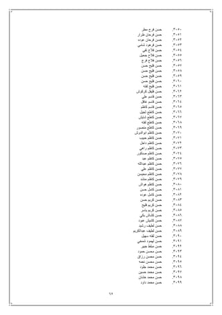 62
3151.‫مطر‬ ‫فرج‬ ‫حسن‬
3151.‫طرار‬ ‫فرحان‬ ‫حسن‬
3152.‫عوده‬ ‫فرحان‬ ‫حسن‬
3153.‫شامي‬ ‫فرهود‬ ‫حسن‬
3154.‫تقي‬ ‫فالح‬ ‫حسن‬
3155.‫جحيل‬ ‫فالح‬ ‫حسن‬
3156.‫فرج‬ ‫فالح‬ ‫حسن‬
3157.‫حسن‬ ‫فليح‬ ‫حسن‬
3158.‫حسن‬ ‫فليح‬ ‫حسن‬
3159.‫حسن‬ ‫فليح‬ ‫حسن‬
3161.‫حسن‬ ‫فليح‬ ‫حسن‬
3161.‫لفته‬ ‫فليح‬ ‫حسن‬
3162.‫كركوش‬ ‫فليفل‬ ‫حسن‬
3163.‫علي‬ ‫قاسم‬ ‫حسن‬
3164.‫غافل‬ ‫قاسم‬ ‫حسن‬
3165.‫كاظم‬ ‫قاسم‬ ‫حسن‬
3166.‫ثجيل‬ ‫كاطع‬ ‫حسن‬
3167.‫شايش‬ ‫كاطع‬ ‫حسن‬
3168.‫لفته‬ ‫كاطع‬ ‫حسن‬
3169.‫منصور‬ ‫كاطع‬ ‫حسن‬
3171.‫ابوالدوش‬ ‫كاظم‬ ‫حسن‬
3171.‫حبيب‬ ‫كاظم‬ ‫حسن‬
3172.‫داخل‬ ‫كاظم‬ ‫حسن‬
3173.‫راهي‬ ‫كاظم‬ ‫حسن‬
3174.‫صنكور‬ ‫كاظم‬ ‫حسن‬
3175.‫عبد‬ ‫كاظم‬ ‫حسن‬
3176.‫عبدالله‬ ‫كاظم‬ ‫حسن‬
3177.‫علي‬ ‫كاظم‬ ‫حسن‬
3178.‫محيسن‬ ‫كاظم‬ ‫حسن‬
3179.‫منشد‬ ‫كاظم‬ ‫حسن‬
3181.‫هواش‬ ‫كاظم‬ ‫حسن‬
3181.‫حسن‬ ‫كامل‬ ‫حسن‬
3182.‫عوده‬ ‫كامل‬ ‫حسن‬
3183.‫حسن‬ ‫كريم‬ ‫حسن‬
3184.‫فليح‬ ‫كريم‬ ‫حسن‬
3185.‫ياس‬ ‫كريم‬ ‫حسن‬‫ر‬
3186.‫بكي‬ ‫كشاش‬ ‫حسن‬
3187.‫عبود‬ ‫كشيش‬ ‫حسن‬
3188.‫رشيد‬ ‫لطيف‬ ‫حسن‬
3189.‫عبدالكريم‬ ‫لطيف‬ ‫حسن‬
3191.‫سهيل‬ ‫لفته‬ ‫حسن‬
3191.‫شمخي‬ ‫لهمود‬ ‫حسن‬
3192.‫جبير‬ ‫مبلط‬ ‫حسن‬
3193.‫حمود‬ ‫محسن‬ ‫حسن‬
3194.‫رزاق‬ ‫محسن‬ ‫حسن‬
3195.‫نعمه‬ ‫محسن‬ ‫حسن‬
3196.‫جلود‬ ‫محمد‬ ‫حسن‬
3197.‫حسين‬ ‫محمد‬ ‫حسن‬
3198.‫خشان‬ ‫محمد‬ ‫حسن‬
3199.‫داود‬ ‫محمد‬ ‫حسن‬
 