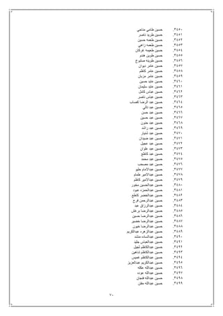 71
3451.‫مناحي‬ ‫طامي‬ ‫حسين‬
3451.‫طريد‬ ‫حسين‬‫ناصر‬
3452.‫حسين‬ ‫طعمه‬ ‫حسين‬
3453.‫زاهي‬ ‫طعمه‬ ‫حسين‬
3454.‫غركان‬ ‫طعيمه‬ ‫حسين‬
3455.‫هندو‬ ‫طوين‬ ‫حسين‬
3456.‫صلبوخ‬ ‫طوينه‬ ‫حسين‬
3457.‫ديوان‬ ‫عامر‬ ‫حسين‬
3458.‫كاظم‬ ‫عامر‬ ‫حسين‬
3459.‫مزبان‬ ‫عامر‬ ‫حسين‬
3461.‫حسين‬ ‫عايد‬ ‫حسين‬
3461.‫سليمان‬ ‫عايد‬ ‫حسين‬
3462.‫كامل‬ ‫عباس‬ ‫حسين‬
3463.‫ناصر‬ ‫عباس‬ ‫حسين‬
3464.‫كصاب‬ ‫الرضا‬ ‫عبد‬ ‫حسين‬
3465.‫تالي‬ ‫عبد‬ ‫حسين‬
3466.‫حسن‬ ‫عبد‬ ‫حسين‬
3467.‫حسين‬ ‫عبد‬ ‫حسين‬
3468.‫حنون‬ ‫عبد‬ ‫حسين‬
3469.‫راشد‬ ‫عبد‬ ‫حسين‬
3471.‫شنيار‬ ‫عبد‬ ‫حسين‬
3471.‫ضيدان‬ ‫عبد‬ ‫حسين‬
3472.‫عجيل‬ ‫عبد‬ ‫حسين‬
3473.‫علوان‬ ‫عبد‬ ‫حسين‬
3474.‫كاطع‬ ‫عبد‬ ‫حسين‬
3475.‫محمد‬ ‫عبد‬ ‫حسين‬
3476.‫مصحب‬ ‫عبد‬ ‫حسين‬
3477.‫حليو‬ ‫عبداالمام‬ ‫حسين‬
3478.‫طمام‬ ‫عبداالمير‬ ‫حسين‬
3479.‫كاظم‬ ‫عبداالمير‬ ‫حسين‬
3481.‫مخور‬ ‫عبدالحسين‬ ‫حسين‬
3481.‫عبود‬ ‫عبدالحمزه‬ ‫حسين‬
3482.‫كاطع‬ ‫عبدالخضر‬ ‫حسين‬
3483.‫عبد‬ ‫حسين‬‫فرج‬ ‫الرحمن‬
3484.‫عبد‬ ‫عبدالرزاق‬ ‫حسين‬
3485.‫برغش‬ ‫عبدالرضا‬ ‫حسين‬
3486.‫حسين‬ ‫عبدالرضا‬ ‫حسين‬
3487.‫خضير‬ ‫عبدالرضا‬ ‫حسين‬
3488.‫خيون‬ ‫عبدالرضا‬ ‫حسين‬
3489.‫عبدالكريم‬ ‫عبدالزهره‬ ‫حسين‬
3491.‫منشد‬ ‫عبدالساده‬ ‫حسين‬
3491.‫جليد‬ ‫عبدالعباس‬ ‫حسين‬
3492.‫ثجيل‬ ‫عبدالكاظم‬ ‫حسين‬
3493.‫شاهين‬ ‫عبدالكاظم‬ ‫حسين‬
3494.‫غميس‬ ‫عبدالكاظم‬ ‫حسين‬
3495.‫عبدالعزيز‬ ‫عبدالكريم‬ ‫حسين‬
3496.‫عكله‬ ‫عبدالله‬ ‫حسين‬
3497.‫عوده‬ ‫عبدالله‬ ‫حسين‬
3498.‫فنجان‬ ‫عبدالله‬ ‫حسين‬
3499.‫مفتن‬ ‫عبدالله‬ ‫حسين‬
 