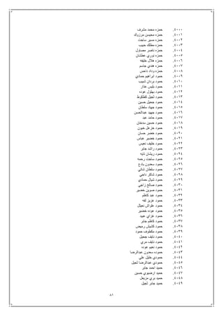 81
4111.‫مشرف‬ ‫محمد‬ ‫حمزه‬
4111.‫مرزوك‬ ‫محيسن‬ ‫حمزه‬
4112.‫ساجت‬ ‫مسير‬ ‫حمزه‬
4113.‫حبيب‬ ‫مطلك‬ ‫حمزه‬
4114.‫مصاول‬ ‫ناصر‬ ‫حمزه‬
4115.‫عطشان‬ ‫نوري‬ ‫حمزه‬
4116.‫خليفه‬ ‫هالل‬ ‫حمزه‬
4117.‫جاسم‬ ‫هندي‬ ‫حمزه‬
4118.‫حم‬‫داحس‬ ‫وداد‬ ‫زه‬
4119.‫حمادي‬ ‫ابراهيم‬ ‫حمود‬
4111.‫شبيب‬ ‫بردان‬ ‫حمود‬
4111.‫عذار‬ ‫بليس‬ ‫حمود‬
4112.‫عوده‬ ‫بهلول‬ ‫حمود‬
4113.‫كطكوط‬ ‫ثجيل‬ ‫حمود‬
4114.‫حسين‬ ‫جحيل‬ ‫حمود‬
4115.‫سلطان‬ ‫جهاد‬ ‫حمود‬
4116.‫عبدالحسن‬ ‫جهيد‬ ‫حمود‬
4117.‫عبد‬ ‫حامد‬ ‫حمود‬
4118.‫سدخان‬ ‫حسين‬ ‫حمود‬
4119.‫خيون‬ ‫خزعل‬ ‫حمود‬
4121.‫حسان‬ ‫خضر‬ ‫حمود‬
4121.‫عباس‬ ‫خضير‬ ‫حمود‬
4122.‫نعيس‬ ‫خليف‬ ‫حمود‬
4123.‫جابر‬ ‫راشد‬ ‫حمود‬
4124.‫ري‬ ‫حمود‬‫تايه‬ ‫شان‬
4125.‫رحمه‬ ‫ساجت‬ ‫حمود‬
4126.‫بادع‬ ‫سعدون‬ ‫حمود‬
4127.‫شاتي‬ ‫سلطان‬ ‫حمود‬
4128.‫داجي‬ ‫شاكر‬ ‫حمود‬
4129.‫حمادي‬ ‫شيال‬ ‫حمود‬
4131.‫زاجي‬ ‫صالح‬ ‫حمود‬
4131.‫خضير‬ ‫صوين‬ ‫حمود‬
4132.‫كاظم‬ ‫عبد‬ ‫حمود‬
4133.‫لفه‬ ‫عزيز‬ ‫حمود‬
4134.‫نعيثل‬ ‫علواش‬ ‫حمود‬
4135.‫خضير‬ ‫عوده‬ ‫حمود‬
4136.‫عبيد‬ ‫غزاي‬ ‫حمود‬
4137.‫جابر‬ ‫كاظم‬ ‫حمود‬
4138.‫رميض‬ ‫كشيش‬ ‫حمود‬
4139.‫حمود‬ ‫مكطوف‬ ‫حمود‬
4141.‫جحيل‬ ‫نايف‬ ‫حمود‬
4141.‫حمو‬‫مري‬ ‫نايف‬ ‫د‬
4142.‫عوده‬ ‫نعيم‬ ‫حمود‬
4143.‫عبدالرضا‬ ‫سعدون‬ ‫حموده‬
4144.‫علي‬ ‫خليل‬ ‫حمودي‬
4145.‫ثجيل‬ ‫عبدالرضا‬ ‫حمودي‬
4146.‫جابر‬ ‫احمد‬ ‫حميد‬
4147.‫حسين‬ ‫ارضيوي‬ ‫حميد‬
4148.‫مزيعل‬ ‫بري‬ ‫حميد‬
4149.‫ثجيل‬ ‫جابر‬ ‫حميد‬
 