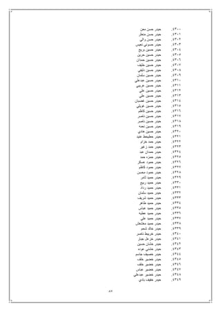 87
4311.‫معن‬ ‫حسن‬ ‫حيدر‬
4311.‫منعثر‬ ‫حسن‬ ‫حيدر‬
4312.‫والي‬ ‫حسن‬ ‫حيدر‬
4313.‫نعيس‬ ‫حسوني‬ ‫حيدر‬
4314.‫بريج‬ ‫حسين‬ ‫حيدر‬
4315.‫حرين‬ ‫حسين‬ ‫حيدر‬
4316.‫حيدر‬‫حمدان‬ ‫حسين‬
4317.‫خليف‬ ‫حسين‬ ‫حيدر‬
4318.‫دليفي‬ ‫حسين‬ ‫حيدر‬
4319.‫سلمان‬ ‫حسين‬ ‫حيدر‬
4311.‫عبدعلي‬ ‫حسين‬ ‫حيدر‬
4311.‫عريبي‬ ‫حسين‬ ‫حيدر‬
4312.‫علي‬ ‫حسين‬ ‫حيدر‬
4313.‫علي‬ ‫حسين‬ ‫حيدر‬
4314.‫غضبان‬ ‫حسين‬ ‫حيدر‬
4315.‫غويلي‬ ‫حسين‬ ‫حيدر‬
4316.‫كاظم‬ ‫حسين‬ ‫حيدر‬
4317.‫ناصر‬ ‫حسين‬ ‫حيدر‬
4318.‫ناصر‬ ‫حسين‬ ‫حيدر‬
4319.‫نعمه‬ ‫حسين‬ ‫حيدر‬
4321.‫هادي‬ ‫حسين‬ ‫حيدر‬
4321.‫عنيد‬ ‫حطيحط‬ ‫حيدر‬
4322.‫خزام‬ ‫حمد‬ ‫حيدر‬
4323.‫زغير‬ ‫حمد‬ ‫حيدر‬
4324.‫عبد‬ ‫حمدان‬ ‫حيدر‬
4325.‫حمد‬ ‫حمزه‬ ‫حيدر‬
4326.‫عسكر‬ ‫حمود‬ ‫حيدر‬
4327.‫كاظم‬ ‫حمود‬ ‫حيدر‬
4328.‫محسن‬ ‫حمود‬ ‫حيدر‬
4329.‫ثامر‬ ‫حميد‬ ‫حيدر‬
4331.‫ربيع‬ ‫حميد‬ ‫حيدر‬
4331.‫رداد‬ ‫حميد‬ ‫حيدر‬
4332.‫سلمان‬ ‫حميد‬ ‫حيدر‬
4333.‫شريف‬ ‫حميد‬ ‫حيدر‬
4334.‫طاهر‬ ‫حميد‬ ‫حيدر‬
4335.‫عباس‬ ‫حميد‬ ‫حيدر‬
4336.‫عطيه‬ ‫حميد‬ ‫حيدر‬
4337.‫علي‬ ‫حميد‬ ‫حيدر‬
4338.‫مغشغش‬ ‫حميد‬ ‫حيدر‬
4339.‫شحم‬ ‫خالد‬ ‫حيدر‬
4341.‫حي‬‫ناصر‬ ‫خريبط‬ ‫در‬
4341.‫جبار‬ ‫خزعل‬ ‫حيدر‬
4342.‫حسين‬ ‫خشان‬ ‫حيدر‬
4343.‫عوده‬ ‫خشني‬ ‫حيدر‬
4344.‫جاسم‬ ‫خصيف‬ ‫حيدر‬
4345.‫خلف‬ ‫خضير‬ ‫حيدر‬
4346.‫خلف‬ ‫خضير‬ ‫حيدر‬
4347.‫عباس‬ ‫خضير‬ ‫حيدر‬
4348.‫عبدعلي‬ ‫خضير‬ ‫حيدر‬
4349.‫بادي‬ ‫خفيف‬ ‫حيدر‬
 