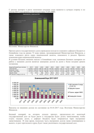 С ростом экспорта и роста экономики ситуация стала меняется в лучшую сторону и по
итогам 2017 года уровень гос долга составил 71.8% ВВП.
Источник. Министерство Финансов.
Прогноз роста государственного долга проводился исходя из планового дефицита бюджета в
ближайшие года на уровне 72 млрд гривен, запланированный Министерством Финансов, а
также планового роста курса национальной валюты, описанного в разделе Прогноз
изменения курса национальной валюты.
В условии больших внешних выплат в ближайшие года, основным базовым сценарием по
работе с внешним долгом является замещение долгов на долги с более поздним сроком
погашения.
Выплаты по внешним долгам по состоянию на 01.01.2017 года. Источник Министерство
Финансов.
Базовый сценарий, на котором делался прогноз, предполагает, что валютный
государственный долг не будет расти и государство будет делать заимствования, чтобы
отдать текущие долги, а дефицит бюджета будет покрываться через внутренние
заимствования. В тоже время, поскольку часть внутренних долгов также номинировано в
валюте, то рост прогнозного курса, будет также увеличивать государственный долг.
 
