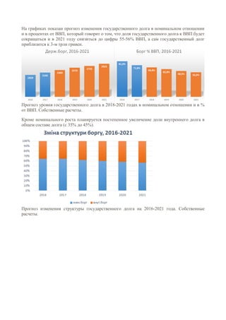 На графиках показан прогноз изменения государственного долга в номинальном отношении
и в процентах от ВВП, который говорит о том, что доля государственного долга к ВВП будет
сокращаться и в 2021 году снизиться до цифры 55-56% ВВП, а сам государственный долг
приблизится к 3-м трлн гривен.
Прогноз уровня государственного долга в 2018-2021 годах в номинальном отношении и в %
от ВВП. Собственные расчеты.
Кроме номинального роста планируется постепенное увеличение доли внутреннего долга в
общем составе долга (с 35% до 45%).
Прогноз изменения структуры государственного долга на 2016-2021 года. Собственные
расчеты.
 