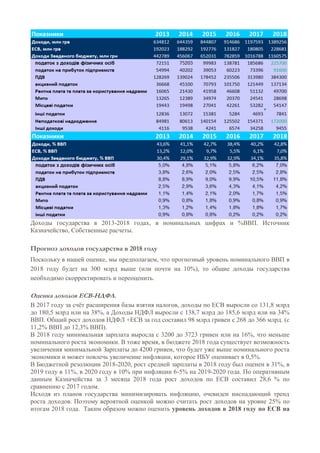 Доходы государства в 2013-2018 годах, в номинальных цифрах и %ВВП. Источник
Казначейство, Собственные расчеты.
Прогноз доходов государства в 2018 году
Поскольку в нашей оценке, мы предполагаем, что прогнозный уровень номинального ВВП в
2018 году будет на 300 млрд выше (или почти на 10%), то общие доходы государства
необходимо скорректировать и переоценить.
Оценка доходов ЕСВ-НДФЛ.
В 2017 году за счёт расширения базы взятия налогов, доходы по ЕСВ выросли со 131,8 млрд
до 180,5 млрд или на 38%, а Доходы НДФЛ выросли с 138,7 млрд до 185,6 млрд или на 34%
ВВП. Общий рост доходов НДФЛ +ЕСВ за год составил 98 млрд гривен с 268 до 366 млрд. (с
11,2% ВВП до 12,3% ВВП).
В 2018 году минимальная зарплата выросла с 3200 до 3723 гривен или на 16%, что меньше
номинального роста экономики. В тоже время, в бюджете 2018 года существует возможность
увеличения минимальной Зарплаты до 4200 гривен, что будет уже выше номинального роста
экономики и может повлечь увеличение инфляции, которое НБУ оценивает в 0,5%.
В Бюджетной резолюции 2018-2020, рост средней зарплаты в 2018 году был оценен в 31%, в
2019 году в 11%, в 2020 году в 10% при инфляции 6-5% на 2019-2020 года. По оперативным
данным Казначейства за 3 месяца 2018 года рост доходов по ЕСВ составил 28,6 % по
сравнению с 2017 годом.
Исходя из планов государства минимизировать инфляцию, очевиден ниспадающий тренд
роста доходов. Поэтому вероятной оценкой можно считать рост доходов на уровне 25% по
итогам 2018 года. Таким образом можно оценить уровень доходов в 2018 году по ЕСВ на
 