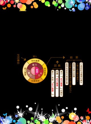 「面對災變」是種更大的危機。它引起更強的內在情緒反應，
其內在能量的積累可以大到令個人無法承受，而採取類似動物的「
裝死」的自我防衛，切斷心力的消耗，表現出「嚇呆了」的驚愕狀
態。在這種情況下，腦力自然也無法順利運作。不過「面對災變」
與「面對危機」的最大不同是「已造成」許多資源的損失（註三）。
因此，在這種情況下的危機介入，除了仍然需要承接其情緒的表露
外，另一方面則是協助他接受這項事實（必面一再消耗心力與體力
），「告別」這些資源，再從其他方補充這些資源的損失。
（參見下圖）
『活力』與『資源』對災變的因應
因  應
建
立
、
累
積
     
活
力
/
資
源
保
護
       
活
力
/
資
源
減
少
       
活
力
/
資
源
       
的
損
失
結     果
錯
愕
/
有
很
強
的
情
緒
反
應
切
斷
心
力
的
耗
損
/
花
費
大
量
心
力
覺
得
沒
辦
法
因
應
腦
力
無
法
順
利
運
用
已
造
成
許
多
資
源
的
損
失
腦 力
個人
物件資源
能量資源
體
力
心
力
活
力
資
源
情
境
資
源
個
人
資
源
生
活
事
件
25
 