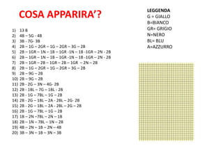 1) 13 B
2) 4B – 5G - 4B
3) 3B - 7G- 3B
4) 2B – 1G – 2GR – 1G – 2GR – 3G – 2B
5) 2B – 1GR – 1N – 1B – 1GR -1N – 1B -1GR – 2N - 2B
6) 2B – 1GR – 1N – 1B – 1GR -1N – 1B -1GR – 2N - 2B
7) 2B – 1GR – 2B – 1GR – 2B – 1GR – 2N – 2B
8) 2B – 1G – 2GR – 1G – 2GR – 3G – 2B
9) 2B – 9G – 2B
10) 2B – 9G – 2B
11) 2B - 2G – 3N – 4G- 2B
12) 2B - 1BL – 7G – 1BL - 2B
13) 2B - 1G – 7BL – 1G – 2B
14) 2B - 2G – 1BL – 2A - 2BL – 2G- 2B
15) 2B - 2G – 1BL – 2A - 2BL – 2G – 2B
16) 2B - 1G – 7BL – 1G – 2B
17) 1B – 2N –7BL – 2N – 1B
18) 2B – 1N – 7BL – 1N – 2B
19) 4B – 2N – 1B – 2N – 4B
20) 3B – 3N – 1B – 3N – 3B
LEGGENDA
G = GIALLO
B=BIANCO
GR= GRIGIO
N=NERO
BL= BLU
A=AZZURRO
COSA APPARIRA’?
 