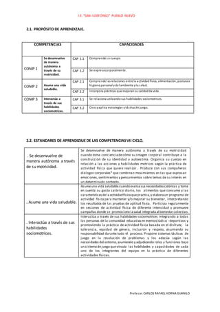 I.E. “SAN ILDEFONSO” PUEBLO NUEVO
Profesor:CARLOS RAFAEL HORNA GUANILO
2.1. PROPÓSITO DE APRENDIZAJE.
COMPE COMPETENCIASCAPACI CAPACIDADES
COMP 1
Se desenvuelve
de manera
autónoma a
través de su
motricidad.
CAP 1.1 Comprende sucuerpo.
CAP 1.2 Se expresacorporalmente.
COMP 2 Asume una vida
saludable.
CAP 2.1 Comprende lasrelaciones entre la actividadfísica, alimentación, postura e
higiene personal ydel ambiente yla salud.
CAP 2.2 Incorpora prácticas que mejoransu calidadde vida.
COMP 3 Interactúa a
través de sus
habilidades
sociomotrices.
CAP 3.1 Se relaciona utilizandosus habilidades sociomotrices.
CAP 3.2 Crea yaplica estrategias ytáctica de juego.
2.2. ESTANDARES DE APRENDIZAJE DE LAS COMPETENCIASVII CICLO.
. Se desenvuelve de
manera autónoma a través
de su motricidad.
Se desenvuelve de manera autónoma a través de su motricidad
cuando toma concienciadecómo su imagen corporal contribuye a la
construcción de su identidad y autoestima. Organiza su cuerpo en
relación a las acciones y habilidades motrices según la práctica de
actividad física que quiere realizar. Produce con sus compañeros
diálogos corporales6
que combinan movimientos en las que expresan
emociones,sentimientos y pensamientos sobre temas de su interés en
un determinado contexto.
. Asume una vida saludable.
Asumeuna vida saludablecuandoevalúasus necesidades calóricas y toma
en cuenta su gasto calórico diario, los alimentos que consume y las
características delaactividadfísicaquepractica,y elaboraun programa de
actividad física para mantener y/o mejorar su bienestar, interpretando
los resultados de las pruebas de aptitud física. Participa regularmente
en sesiones de actividad física de diferente intensidad y promueve
campañas donde se promocionelasalud integradaal bienestar colectivo.
. Interactúa a través de sus
habilidades
sociomotrices.
Interactúa a través de sus habilidades sociomotrices integrando a todas
las personas de la comunidad educativaen eventos lúdico - deportivos y
promoviendo la práctica de actividad física basada en el disfrute, la
tolerancia, equidad de género, inclusión y respeto, asumiendo su
responsabilidad durante todo el proceso. Propone sistemas tácticos de
juego en la resolución de problemas y los adecúa según las
necesidades del entorno,asumiendo y adjudicando roles y funciones bajo
un sistemadejuego quevincula las habilidades y capacidades de cada
uno de los integrantes del equipo en la práctica de diferentes
actividades físicas.
 