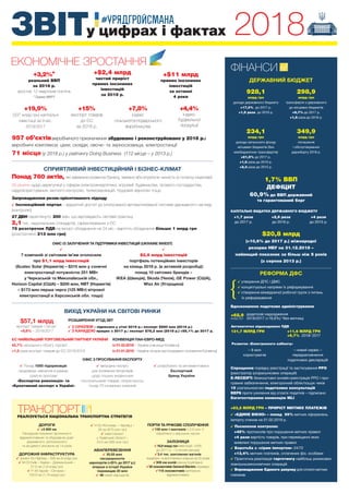 1,7% ВВП
ДЕФІЦИТ
60,9% до ВВП державний
та гарантований борг
ЕКОНОМІЧНЕ ЗРОСТАННЯ
ФІНАНСИ+3,2%*
реальний ВВП
за 2018 р.
зростає 12 кварталів поспіль
* Оцінка МЕРТ
+$2,4 млрд
чистий приріст
прямих іноземних
інвестицій
за 2018 р.
+$11 млрд
прямих іноземних
інвестицій
за останні
4 роки
+19,9%
(337 млрд грн) капітальні
інвестиції за 9 міс.
2018/2017
+15%
експорт товарів
до ЄС
за 2018 р.
+7,8%
індекс
сільськогосподарського
виробництва
+4,4%
індекс
будівельної
продукції
957 об’єктіввиробничого призначення збудовано і реконструйовано у 2018 р.:
виробничі комплекси, цехи, склади, овоче- та зерносховища, електростанції
71 місце (у 2018 р.) у рейтингу Doing Business (112 місце – у 2013 р.)
СПРИЯТЛИВИЙ ІНВЕСТИЦІЙНИЙ І БІЗНЕС-КЛІМАТ
Понад 760 актів, які заважали розвитку бізнесу, змінено або втратили чинність (з початку ініціативи)
26 рішень щодо дерегуляції у сферах електроенергетики, агрохімії, будівництва, лісового господарства,
надрокористування, митного контролю, телекомунікацій, трудових відносин тощо
Запровадження ризик-орієнтованого підходу
Інспекційний портал – відкритий доступ до Інтегрованої автоматизованої системи державного нагляду
(контролю)
27 ДБН переглянуто: 200 змін, що відповідають світовій практиці
2,1 тис. національних стандартів, гармонізованих з ЄС
76 розстрочок ПДВ на імпорт обладнання на 24 міс.: вартість обладнання більше 1 млрд грн
(розстрочено 213 млн грн)
ДЕРЖАВНИЙ БЮДЖЕТ
+53,2 МЛРД ГРН – ПРИРІСТ МИТНИХ ПЛАТЕЖІВ
«ЄДИНЕ ВІКНО» – понад 99% митних оформлень
імпорту станом на 01.02.2019 р.
Посилення контролю:
+45% протоколів про порушення митних правил
+4 рази вартість товарів, при переміщенні яких
виявлені порушення митних правил
Боротьба з «сірим імпортом» 24/72
+13,4% митних платежів, сплачених фіз. особами
Практична реалізація таргетингу найбільш ризикових
зовнішньоекономічних операцій
Впровадження Єдиного рахунку для сплати митних
платежів
+62,9
млрд грн
додаткові надходження
2018/2017 (+18,8%) *без митниці
– 9 млн
користувачів
– новий сервіс –
передзаповнення
податкових декларацій
Розвиток «Електронного кабінету»
РЕФОРМА ДФС
утворення ДПС і ДМС
концептуальні напрями їх реформування
створення міжвідомчої робочої групи з питань
їх реформування
Вдосконалено податкове адміністрування
Автоматично відшкодовано ПДВ
131,7 МЛРД ГРН +11,6 МЛРД ГРН
+9,7% 2018/ 2017
$20,8 млрд
(+10,6% до 2017 р.) міжнародні
резерви НБУ на 31.12.2018 –
найвищий показник за більш ніж 5 років
(з серпня 2013 р.)
234,1
млрд грн
доходи загального фонду
місцевих бюджетів (без
міжбюджетних трансфертів)
+21,5% до 2017 р.
+1,6 раза до 2016 р.
+2,3 раза до 2015 р.
928,1
млрд грн
доходи державного бюджету
+17,0% до 2017 р.
+1,5 раза до 2016 р.
298,9
млрд грн
трансферти з державного
до місцевих бюджетів
+9,7% до 2017 р.
+1,5 раза до 2016 р.
349,9
млрд грн
погашення
і обслуговування
держборгу 2018 р.
КАПІТАЛЬНІ ВИДАТКИ ДЕРЖАВНОГО БЮДЖЕТУ
+1,7 раза
до 2017 р.
+2,6 раза
до 2016 р.
+4 рази
до 2015 р.
Спрощення порядку реєстрації та застосування РРО
(реєстратор розрахункових операцій)
E-RECEIPT: безкоштовні онлайн-реєстрація РРО і про-
грамне забезпечення, електронний облік/пошук чеків
15 узагальнюючих податкових консультацій
BEPS проти ухилення від сплати податків – підписано
Багатосторонню конвенцію MLI
РОЗШИРЕННЯ УГОД ЗВТ
З ІЗРАЇЛЕМ – підписана у січні 2019 р.: експорт $580 млн (2018 р.)
З КАНАДОЮ працює з 2017 р.: експорт $78,2 млн (2018 р.) +55,1% до 2017 р.
$57,1 млрд
експорт товарів і послуг:
+8,6% – 2018/2017
ЄС НАЙБІЛЬШИЙ ТОРГОВЕЛЬНИЙ ПАРТНЕР УКРАЇНИ
42,7% загального обсягу торгівлі
+1,5 раза експорт товарів до ЄС 2018/2016
КОНВЕНЦІЯ ПАН-ЄВРО-МЕД
із 01.02.2018 – Україна учасниця Конвенції
із 01.01.2019 – Україна почала застосовувати положення Конвенції
ВИХІД УКРАЇНИ НА СВІТОВІ РИНКИ
ОФІС З ПРОСУВАННЯ ЕКСПОРТУ
Понад 1000 підприємців
продовжує навчання в рамках
освітніх програм
«Експортна революція» та
«Креативний експорт в Україні»
запущено послугу
для іноземних імпортерів
щодо пошуку українських
постачальників товарів: скористалось
понад 70 іноземних компаній
розроблено та імплементовано
Експортний
бренд України
ОФІС ІЗ ЗАЛУЧЕННЯ ТА ПІДТРИМКИ ІНВЕСТИЦІЙ (UKRAINE INVEST)
7 компаній зі світовим ім’ям оголосили
про $1,1 млрд інвестицій
(Scatec Solar (Норвегія) – $315 млн у сонячні
електростанції потужністю 251 МВт
у Черкаській та Миколаївській обл.,
Horizon Capital (США) – $200 млн, NBT (Норвегія)
– $173 млн перша черга (125 МВт) вітрової
електростанції в Херсонській обл. тощо)
$2,8 млрд інвестицій
портфель потенційних інвесторів
на кінець 2018 р. (в активній розробці):
понад 10 світових брендів –
IKEA (Швеція), Skoda (Чехія), GE Power (США),
Wizz Air (Угорщина)
ДОРОГИ
>3 800 км
Рекордний показник протяжності
відремонтованих та збудованих доріг
державного, регіонального
та місцевого значення за 14 років
ДОРОЖНЯ ІНФРАСТРУКТУРА
проект Go Highway – 206 км (4 млрд грн)
М-03 Київ – Харків – Довжанський –
57,6 км (1,6 млрд грн)
Р-46 Харків – Охтирка –
103,6 км (1,19 млрд грн)
Н-03 Житомир – Чернівці –
35 км (675 млн грн)
Інвестпроект
у Львівській області –
23,5 км (382 млн грн)
АВІАПЕРЕВЕЗЕННЯ
20,55 млн
пасажиропотік
аеропортів (+25% до 2017 р.):
вперше в історії України
перевищив 20 млн
48 нових маршрутів
ПОРТИ ТА РІЧКОВЕ СПОЛУЧЕННЯ
135 млн т вантажів (+2,6 млн т)
оброблено у морських портах
ЗАЛІЗНИЦЯ
16,9 млрд грн інвестицій: +55%
до 2017 р. – 5-річний рекорд!
3,4 тис. вантажних вагонів
придбано та виготовлено уперше за 25 років
309 км колій реконструйовано
30 локомотивів General Electric отримано
115 локомотивів капітально
відремонтовано
ТРАНСПОРТРЕАЛІЗУЄТЬСЯ НАЦІОНАЛЬНА ТРАНСПОРТНА СТРАТЕГІЯ
у цифрах і фактах
 