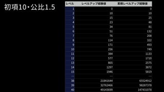 表1
レベル レベルアップ経験値 累積レベルアップ経験値
1 0 0
2 10 10
3 15 25
4 23 48
5 34 81
6 51 132
7 76 208
8 114 322
9 171 493
10 256 749
11 384 1133
12 577 1710
13 865 2575
14 1297 3872
15 1946 5819
… … …
38 21841644 65524912
39 32762466 98287378
40 49143699 147431078
初項10・公比1.5
 