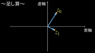 z0
実軸
虚軸〜足し算〜
z1
 