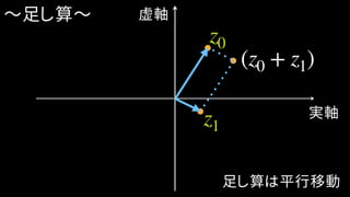 実軸
虚軸
(z0 + z1)
z0
足し算は平行移動
〜足し算〜
z1
 