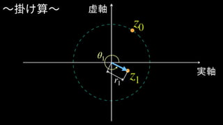 実軸
虚軸〜掛け算〜
θ1
r1
z0
z1
 