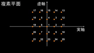 複素平面
実軸
虚軸
 