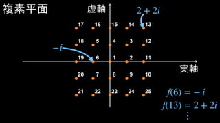 複素平面
実軸
虚軸 2 + 2i
−i
f(13) = 2 + 2i
f(6) = − i
・・・
 