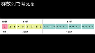 1 2 3 4 5 6 7 8 9 10 11 12 13 14 15 16 17 18 19 20 21 22 23 24 25
第1群 第2群 第3群
1項 2項x4 4項x4
群数列で考える
 