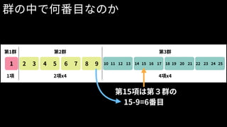 1 2 3 4 5 6 7 8 9 10 11 12 13 14 15 16 17 18 19 20 21 22 23 24 25
第1群 第2群 第3群
1項 2項x4 4項x4
第15項は第３群の
15-9=6番目
群の中で何番目なのか
 