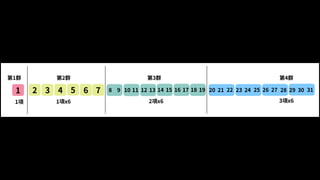 1 8 9
第1群
1項
2 3 4 5 6 7
第2群
1項x6
10 11 12 13 14 15 16 17 18 19
2項x6
第3群
20 21 22 23 24 25 26 27 28 29 30 31
第4群
3項x6
 