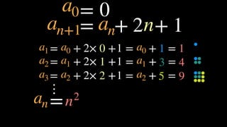 = + 2× +1 = + =
= + 2 + 1an+1 an
a0= 0
・・・
1
3
5
1
4
9
n
a1 a0 0 a0
= + 2× +1 = + =a2 a1 a1
= + 2× +1 = + =a3 a2 2 a2
1
=n2an
 