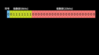 0 0 1 1 1 1 1 1 1 0 0 0 0 0 0 0 0 0 0 0 0 0 0 0 0 0 0 0 0 0 0 0
符号 指数部(8bits) 仮数部(23bits)
 
