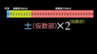0 0 1 1 1 1 1 1 1 0 0 0 0 0 0 0 0 0 0 0 0 0 0 0 0 0 0 0 0 0 0 0
符号 指数部(8bits) 仮数部(23bits)
×2（仮数部）
（指数部）
±
 