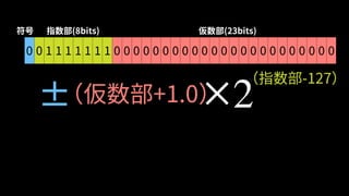 0 0 1 1 1 1 1 1 1 0 0 0 0 0 0 0 0 0 0 0 0 0 0 0 0 0 0 0 0 0 0 0
符号 指数部(8bits) 仮数部(23bits)
×2（仮数部+1.0）
（指数部-127）
±
 