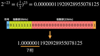 0 0 1 1 1 1 1 1 1 0 0 0 0 0 0 0 0 0 0 0 0 0 0 0 0 0 0 0 0 0 0 1
符号 指数部(8bits) 仮数部(23bits)
1.00000011920928955078125
７桁
2−23
= (
1
2
)23
= 0.00000011920928955078125
 