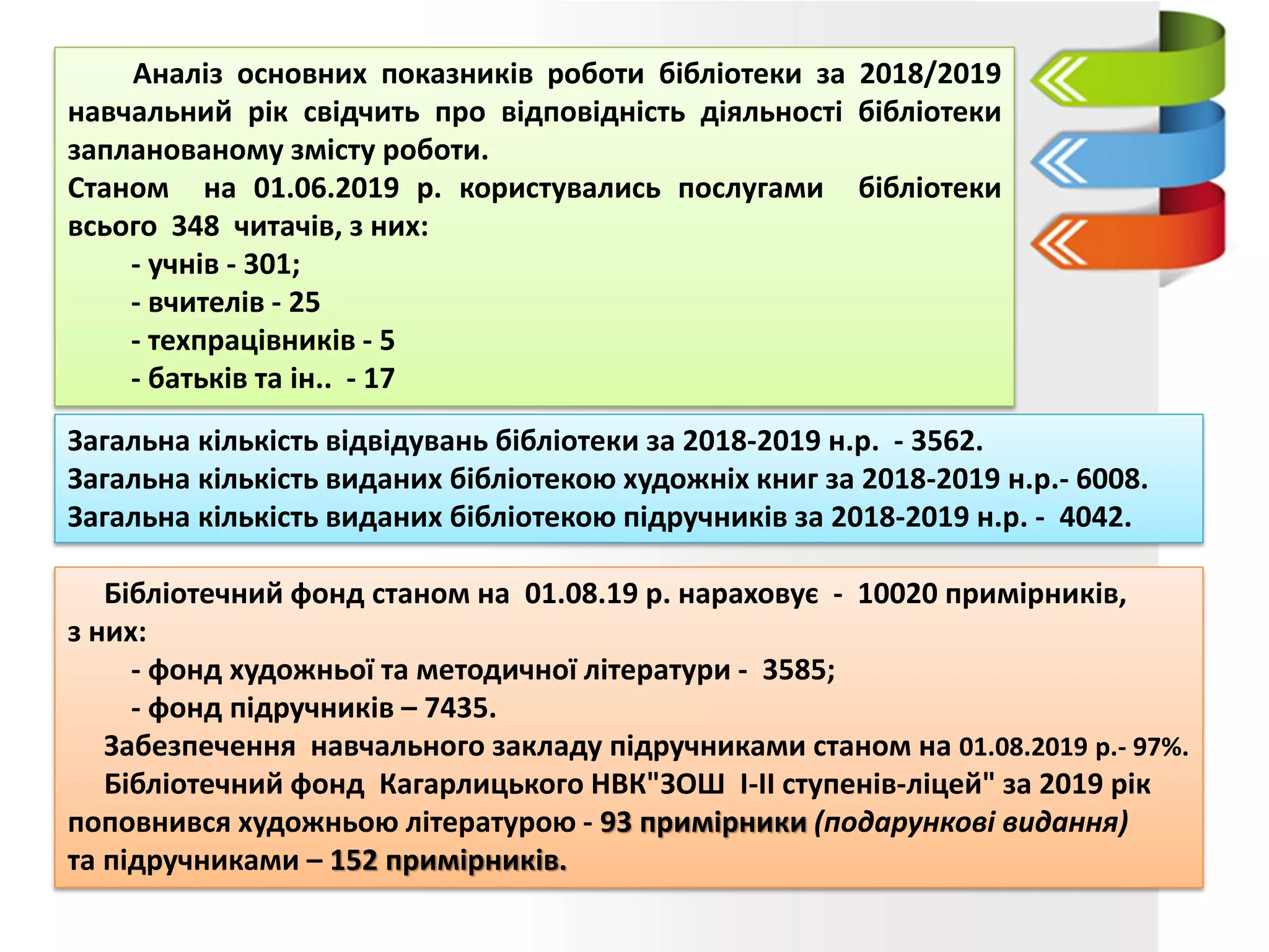 Аналіз основних показників роботи бібліотеки за 2018/2019
навчальний рік свідчить про відповідність діяльності бібліотеки
запланованому змісту роботи.
Станом на 01.06.2019 р. користувались послугами бібліотеки
всього 348 читачів, з них:
- учнів - 301;
- вчителів - 25
- техпрацівників - 5
- батьків та ін.. - 17
Загальна кількість відвідувань бібліотеки за 2018-2019 н.р. - 3562.
Загальна кількість виданих бібліотекою художніх книг за 2018-2019 н.р.- 6008.
Загальна кількість виданих бібліотекою підручників за 2018-2019 н.р. - 4042.
Бібліотечний фонд станом на 01.08.19 р. нараховує - 10020 примірників,
з них:
- фонд художньої та методичної літератури - 3585;
- фонд підручників – 7435.
Забезпечення навчального закладу підручниками станом на 01.08.2019 р.- 97%.
Бібліотечний фонд Кагарлицького НВК"ЗОШ І-ІІ ступенів-ліцей" за 2019 рік
поповнився художньою літературою - 93 примірники (подарункові видання)
та підручниками – 152 примірників.
 