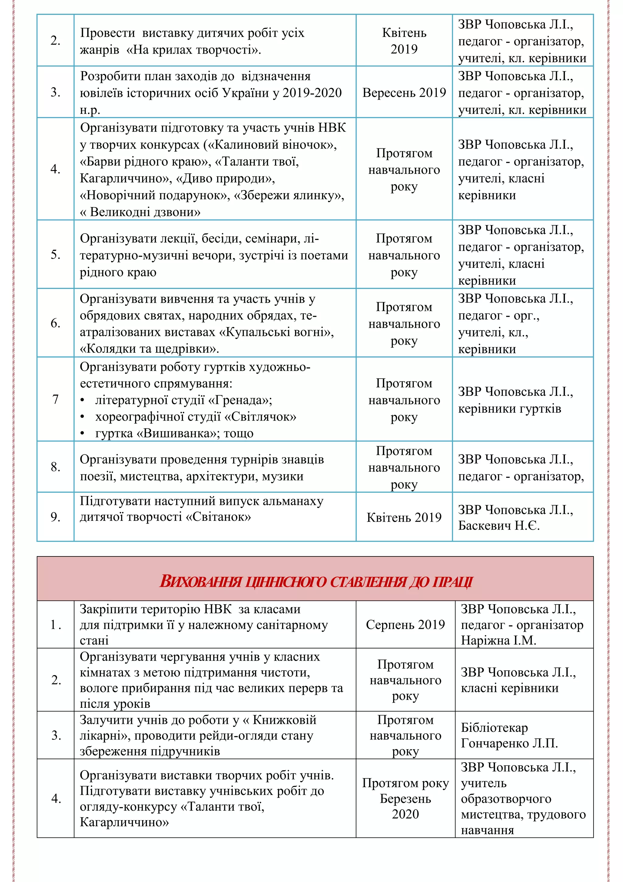 2.
Провести виставку дитячих робіт усіх
жанрів «На крилах творчості».
Квітень
2019
ЗВР Чоповська Л.І.,
педагог - організатор,
учителі, кл. керівники
3.
Розробити план заходів до відзначення
ювілеїв історичних осіб України у 2019-2020
н.р.
Вересень 2019
ЗВР Чоповська Л.І.,
педагог - організатор,
учителі, кл. керівники
4.
Організувати підготовку та участь учнів НВК
у творчих конкурсах («Калиновий віночок»,
«Барви рідного краю», «Таланти твої,
Кагарличчино», «Диво природи»,
«Новорічний подарунок», «Збережи ялинку»,
« Великодні дзвони»
Протягом
навчального
року
ЗВР Чоповська Л.І.,
педагог - організатор,
учителі, класні
керівники
5.
Організувати лекції, бесіди, семінари, лі-
тературно-музичні вечори, зустрічі із поетами
рідного краю
Протягом
навчального
року
ЗВР Чоповська Л.І.,
педагог - організатор,
учителі, класні
керівники
6.
Організувати вивчення та участь учнів у
обрядових святах, народних обрядах, те-
атралізованих виставах «Купальські вогні»,
«Колядки та щедрівки».
Протягом
навчального
року
ЗВР Чоповська Л.І.,
педагог - орг.,
учителі, кл.,
керівники
7
Організувати роботу гуртків художньо-
естетичного спрямування:
• літературної студії «Гренада»;
• хореографічної студії «Світлячок»
• гуртка «Вишиванка»; тощо
Протягом
навчального
року
ЗВР Чоповська Л.І.,
керівники гуртків
8.
Організувати проведення турнірів знавців
поезії, мистецтва, архітектури, музики
Протягом
навчального
року
ЗВР Чоповська Л.І.,
педагог - організатор,
9.
Підготувати наступний випуск альманаху
дитячої творчості «Світанок» Квітень 2019
ЗВР Чоповська Л.І.,
Баскевич Н.Є.
ВИХОВАННЯ ЦІННІСНОГО СТАВЛЕННЯ ДО ПРАЦІ
1.
Закріпити територію НВК за класами
для підтримки її у належному санітарному
стані
Серпень 2019
ЗВР Чоповська Л.І.,
педагог - організатор
Наріжна І.М.
2.
Організувати чергування учнів у класних
кімнатах з метою підтримання чистоти,
вологе прибирання під час великих перерв та
після уроків
Протягом
навчального
року
ЗВР Чоповська Л.І.,
класні керівники
3.
Залучити учнів до роботи у « Книжковій
лікарні», проводити рейди-огляди стану
збереження підручників
Протягом
навчального
року
Бібліотекар
Гончаренко Л.П.
4.
Організувати виставки творчих робіт учнів.
Підготувати виставку учнівських робіт до
огляду-конкурсу «Таланти твої,
Кагарличчино»
Протягом року
Березень
2020
ЗВР Чоповська Л.І.,
учитель
образотворчого
мистецтва, трудового
навчання
 