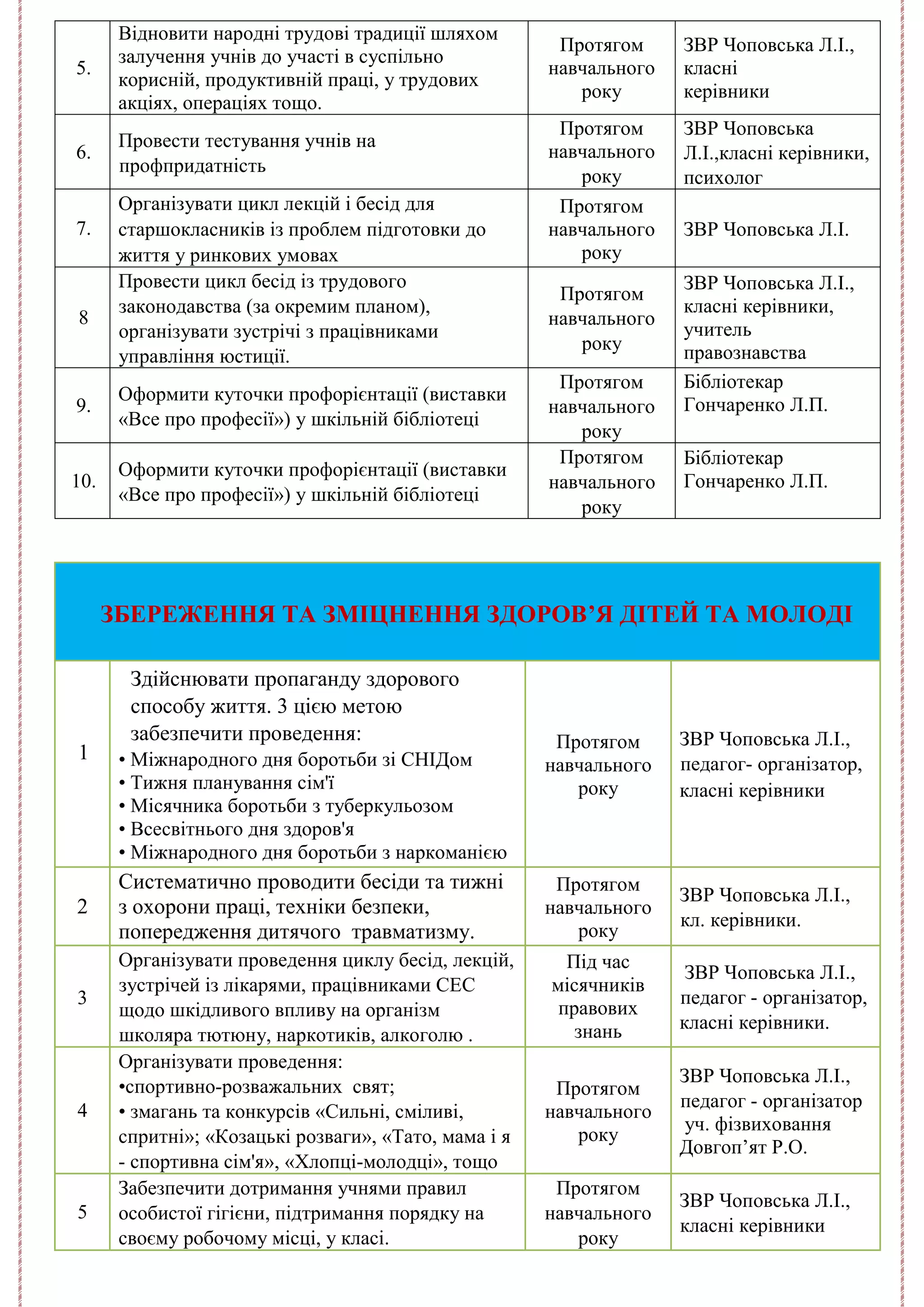 5.
Відновити народні трудові традиції шляхом
залучення учнів до участі в суспільно
корисній, продуктивній праці, у трудових
акціях, операціях тощо.
Протягом
навчального
року
ЗВР Чоповська Л.І.,
класні
керівники
6.
Провести тестування учнів на
профпридатність
Протягом
навчального
року
ЗВР Чоповська
Л.І.,класні керівники,
психолог
7.
Організувати цикл лекцій і бесід для
старшокласників із проблем підготовки до
життя у ринкових умовах
Протягом
навчального
року
ЗВР Чоповська Л.І.
8
Провести цикл бесід із трудового
законодавства (за окремим планом),
організувати зустрічі з працівниками
управління юстиції.
Протягом
навчального
року
ЗВР Чоповська Л.І.,
класні керівники,
учитель
правознавства
9.
Оформити куточки профорієнтації (виставки
«Все про професії») у шкільній бібліотеці
Протягом
навчального
року
Бібліотекар
Гончаренко Л.П.
10.
Оформити куточки профорієнтації (виставки
«Все про професії») у шкільній бібліотеці
Протягом
навчального
року
Бібліотекар
Гончаренко Л.П.
ЗБЕРЕЖЕННЯ ТА ЗМІЦНЕННЯ ЗДОРОВ’Я ДІТЕЙ ТА МОЛОДІ
1
Здійснювати пропаганду здорового
способу життя. 3 цією метою
забезпечити проведення:
• Міжнародного дня боротьби зі СНІДом
• Тижня планування сім'ї
• Місячника боротьби з туберкульозом
• Всесвітнього дня здоров'я
• Міжнародного дня боротьби з наркоманією
Протягом
навчального
року
ЗВР Чоповська Л.І.,
педагог- організатор,
класні керівники
2
Систематично проводити бесіди та тижні
з охорони праці, техніки безпеки,
попередження дитячого травматизму.
Протягом
навчального
року
ЗВР Чоповська Л.І.,
кл. керівники.
3
Організувати проведення циклу бесід, лекцій,
зустрічей із лікарями, працівниками СЕС
щодо шкідливого впливу на організм
школяра тютюну, наркотиків, алкоголю .
Під час
місячників
правових
знань
ЗВР Чоповська Л.І.,
педагог - організатор,
класні керівники.
4
Організувати проведення:
•спортивно-розважальних свят;
• змагань та конкурсів «Сильні, сміливі,
спритні»; «Козацькі розваги», «Тато, мама і я
- спортивна сім'я», «Хлопці-молодці», тощо
Протягом
навчального
року
ЗВР Чоповська Л.І.,
педагог - організатор
уч. фізвиховання
Довгоп’ят Р.О.
5
Забезпечити дотримання учнями правил
особистої гігієни, підтримання порядку на
своєму робочому місці, у класі.
Протягом
навчального
року
ЗВР Чоповська Л.І.,
класні керівники
 