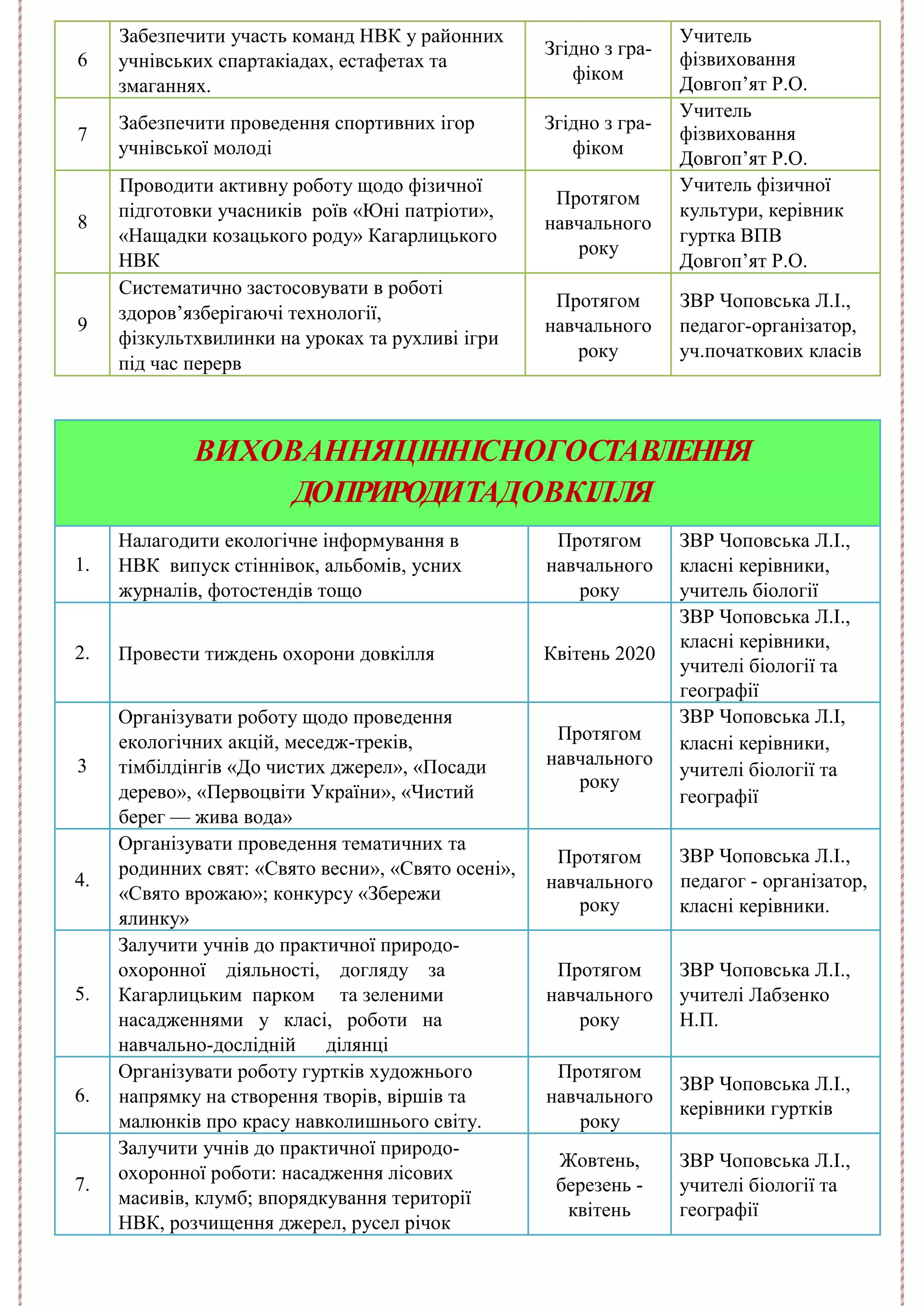 6
Забезпечити участь команд НВК у районних
учнівських спартакіадах, естафетах та
змаганнях.
Згідно з гра-
фіком
Учитель
фізвиховання
Довгоп’ят Р.О.
7
Забезпечити проведення спортивних ігор
учнівської молоді
Згідно з гра-
фіком
Учитель
фізвиховання
Довгоп’ят Р.О.
8
Проводити активну роботу щодо фізичної
підготовки учасників роїв «Юні патріоти»,
«Нащадки козацького роду» Кагарлицького
НВК
Протягом
навчального
року
Учитель фізичної
культури, керівник
гуртка ВПВ
Довгоп’ят Р.О.
9
Систематично застосовувати в роботі
здоров’язберігаючі технології,
фізкультхвилинки на уроках та рухливі ігри
під час перерв
Протягом
навчального
року
ЗВР Чоповська Л.І.,
педагог-організатор,
уч.початкових класів
ВИХОВАННЯЦIННIСНОГОСТАВЛЕННЯ
ДОПРИРОДИТАДОВКIЛЛЯ
1.
Налагодити екологічне інформування в
НВК випуск стіннівок, альбомів, усних
журналів, фотостендів тощо
Протягом
навчального
року
ЗВР Чоповська Л.І.,
класні керівники,
учитель біології
2. Провести тиждень охорони довкілля Квітень 2020
ЗВР Чоповська Л.І.,
класні керівники,
учителі біології та
географії
3
Організувати роботу щодо проведення
екологічних акцій, меседж-треків,
тімбілдінгів «До чистих джерел», «Посади
дерево», «Первоцвіти України», «Чистий
берег — жива вода»
Протягом
навчального
року
ЗВР Чоповська Л.І,
класні керівники,
учителі біології та
географії
4.
Організувати проведення тематичних та
родинних свят: «Свято весни», «Свято осені»,
«Свято врожаю»; конкурсу «Збережи
ялинку»
Протягом
навчального
року
ЗВР Чоповська Л.І.,
педагог - організатор,
класні керівники.
5.
Залучити учнів до практичної природо-
охоронної діяльності, догляду за
Кагарлицьким парком та зеленими
насадженнями у класі, роботи на
навчально-дослідній ділянці
Протягом
навчального
року
ЗВР Чоповська Л.І.,
учителі Лабзенко
Н.П.
6.
Організувати роботу гуртків художнього
напрямку на створення творів, віршів та
малюнків про красу навколишнього світу.
Протягом
навчального
року
ЗВР Чоповська Л.І.,
керівники гуртків
7.
Залучити учнів до практичної природо-
охоронної роботи: насадження лісових
масивів, клумб; впорядкування території
НВК, розчищення джерел, русел річок
Жовтень,
березень -
квітень
ЗВР Чоповська Л.І.,
учителі біології та
географії
 