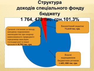 Структура
доходів спеціального фонду
бюджету
1 764, 473 тис. грн.101,3%
Екологічний податок
71,610 тис. грн.
Власні
надходження
бюджетних установ
1 685, 080 тис. грн.
 
