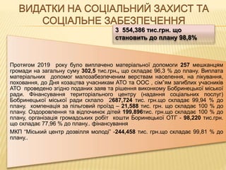 Протягом 2019 року було виплачено матеріальної допомоги 257 мешканцям
громади на загальну суму 302,5 тис.грн., що складає 96,3 % до плану. Виплата
матеріальних допомог малозабезпеченим верствам населення, на лікування,
поховання, до Дня козацтва учасникам АТО та ООС , сім”ям загиблих учасників
АТО проведено згідно поданих заяв та рішення виконкому Бобринецької міської
ради. Фінансування територіального центру (надання соціальних послуг)
Бобринецької міської ради склало 2687,724 тис. грн.що складає 99,94 % до
плану. компенація за пільговий проїзд – 21,588 тис. грн. що складає 100 % до
плану. Оздоровлення та відпочинок дітей 199,896тис. грн.що складає 100 % до
плану, організація громадських робіт кошти Боринецької ОТГ - 98,220 тис.грн.
що складає 77,96 % до плану.. фінансування
МКП “Міський центр дозвілля молоді” -244,458 тис. грн.що складає 99,81 % до
плану..
3 554,386 тис.грн. що
становить до плану 98,8%
 