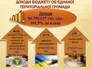 податки, збори та
обов’язкові
платежі, що
формують
загальний фонд
3 469,4 млн.грн.
102,5% до плану
спеціальний
фонд
1 765,473 тис.
грн.
101,3 % до плану
офіційні
трансферти
2 340,2 млн.грн.
99,5% до плану
податки, збори та
обов’язкові
платежі, що
формують
загальний фонд
49 241,615тис.
грн.
101,7% до плану
офіційні
трансферти
35 582,949 тис.
грн.
99,9 % до плану
56,9%
41,1%
2,0%
 
