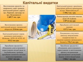 Виготовлення проекту
капітальний ремонт громадської
вбиральні 25.0тис.грн.
Капітальний ремонт приміщень
(внутрішні роботи) приміщення
по вул. Миколаївська,47
1 308,3 тис. грн.
Виготовлення проектів по
капремонту доріг громади,
капітальний ремонт дороги
вул. Паркової, тротуару по
вул. Незалежності
1 687,7 тис. грн.
Придбання предметів і
обладнання довгострокового
користування та виготовлення
проекту встановлення
протипожежної сигналізації
відділу освіти міської ради
1 066,2 тис.грн.
Придбання сміттєвозної
машини
1237,3 тис. грн.
Реконструкція системи очистки
води І-ІІ підйоми
1 877,4 тис.грн
Придбання предметів і
обладнання довгострокового
користування міської ради та
поліцейському громади,
придбання елементів системи
відеоспостереження
132,5 тис.грн.
Поповнення статутного
капіталу комунальним
підприємствам та
видатки в рамках громадського
бюджету 378,3 тис.грн.
Капітальний ремонт мереж
вуличного освітлення с.
Шляхове, КТП- 82, КТП -83
515,2 тис.грн.
 