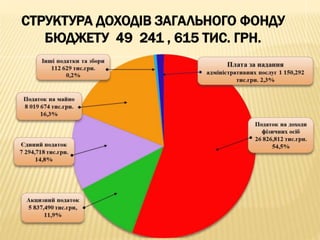 СТРУКТУРА ДОХОДІВ ЗАГАЛЬНОГО ФОНДУ
БЮДЖЕТУ 49 241 , 615 ТИС. ГРН.
 