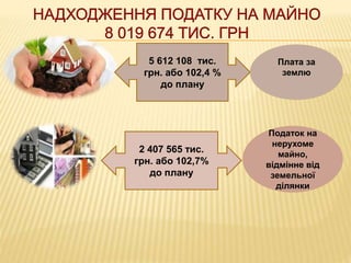 5 612 108 тис.
грн. або 102,4 %
до плану
2 407 565 тис.
грн. або 102,7%
до плану
Плата за
землю
Податок на
нерухоме
майно,
відмінне від
земельної
ділянки
 
