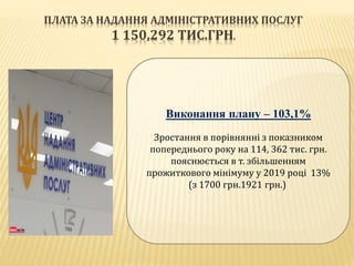 ПЛАТА ЗА НАДАННЯ АДМІНІСТРАТИВНИХ ПОСЛУГ
1 150,292 ТИС.ГРН.
Виконання плану – 103,1%
Зростання в порівнянні з показником
попереднього року на 114, 362 тис. грн.
пояснюється в т. збільшенням
прожиткового мінімуму у 2019 році 13%
(з 1700 грн.1921 грн.)
 