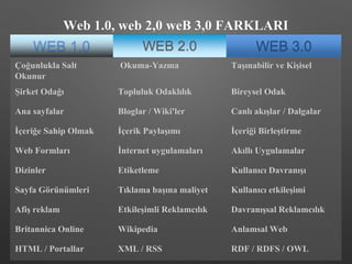 Web 1.0, web 2,0 weB 3,0 FARKLARI
WEB 3.0
 