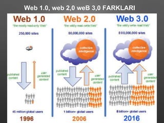 Web 1.0, web 2,0 weB 3,0 FARKLARI
 