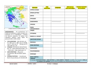 Αρτινού Ιωάννα - ΙΣΤΟΡΙΑ Γ Γ/ΣΙΟΥ - 4ο Γ/σιο Π. Φαλήρου
ΠΕΡΙΟΧΗ
ΕΤΟΣ
ΑΠΟΚΤΗΣΗΣ
ΣΥΝΘΗΚΗ
ΧΩΡΑ από την
οποία αποκτήθηκε
ΕΛΛΗΝΑΣ ΠΟΛΙΤΙΚΟΣ
που συντέλεσε
ΣΤΕΡΕΑ ΕΛΛΑΔΑ
ΘΡΑΚΗ (ΔΥΤΙΚΗ)
ΚΡΗΤΗ
ΚΥΚΛΑΔΕΣ
ΔΩΔΕΚΑΝΗΣΑ ------------------------ -------------------------
ΗΠΕΙΡΟΣ
ΝΗΣΙΑ
ΑΡΓΟΣΑΡΩΝΙΚΟΥ
ΕΥΒΟΙΑ
ΕΠΤΑΝΗΣΑ ------------------------------ ----------------------
ΝΗΣΙΑ Β. Α. ΑΙΓΑΙΟΥ
ΑΝΑΤΟΛΙΚΗ ΘΡΑΚΗ
ΘΕΣΣΑΛΙΑ --------------------------
ΖΩΝΗ ΣΜΥΡΝΗΣ
ΜΑΚΕΔΟΝΙΑ
ΠΕΛΟΠΟΝΝΗΣΟΣ
ΣΠΟΡΑΔΕΣ
ΝΗΣΙΑ ΙΜΒΡΟΣ +
ΤΕΝΕΔΟΣ
Οι περιοχές ΑΝΑΤΟΛΙΚΗ ΘΡΑΚΗ, ΖΩΝΗ ΣΜΥΡΝΗΣ και ΝΗΣΙΑ ΙΜΒΡΟΣ + ΤΕΝΕΔΟΣ επανήλθαν στην Τουρκία το 1923, με
τη ΣΥΝΘΗΚΗ ΤΗΣ ΛΟΖΑΝΗΣ, μετά την ήττα της Ελλάδας στον Μικρασιατικό πόλεμο 1920-22.
ΔΡΑΣΤΗΡΙΟΤΗΤΑ: Να συμπληρώσεις τον
πίνακα που ακολουθεί, με βάση τον χάρτη που
προηγείται και τις πληροφορίες – επιλογές
που δίνονται παρακάτω. Οι αριθμοί στην
παρένθεση δείχνουν πόσες φορές θα
χρησιμοποιηθεί η κάθε επιλογή.
 ΕΤΟΣ ΑΠΟΚΤΗΣΗΣ: 1830-1831 (6) , σελ.
56 - 1864, σελ. 61 - 1881, σελ. 67 -1913(4),
σελ. 87 - 1919, σελ. 97 - 1920 (3), σελ. 97
1947-1948, σελ . 153
 ΣΥΝΘΗΚΗ: ΠΡΩΤΟΚΟΛΛΟ ΑΝΕΞΑΡΤΗΣΙΑΣ
(6) σ. 56 - ΣΥΝΘ. ΒΟΥΚΟΥΡΕΣΤΙΟΥ(4) σ. 87
- ΣΥΝΘ. ΝΕΪΓΥ, ΣΥΝΘ. ΣΕΒΡΩΝ (3) σ. 97
 ΧΩΡΑ ΑΠΟΚΤΗΣΗΣ: Οθωμανική
Αυτοκρατορία (14), Βουλγαρία, Αγγλία,
Ιταλία
 ΕΛΛΗΝΑΣ ΠΟΛΙΤΙΚΟΣ: Ι. Καποδίστριας
(6), Αλ. Κουμουνδούρος, Ελ. Βενιζέλος (8)
 