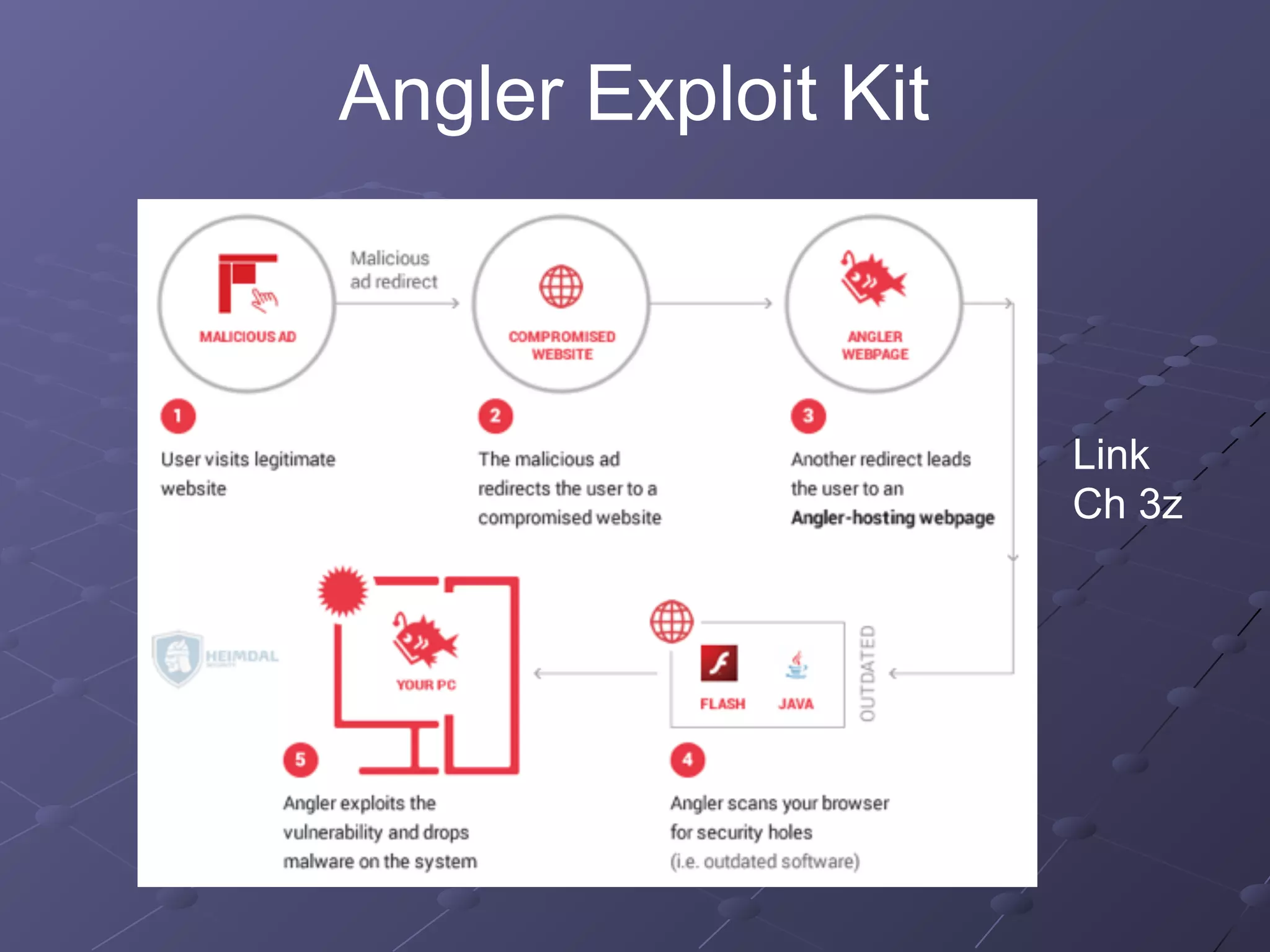 Angler Exploit Kit
Link
Ch 3z
 